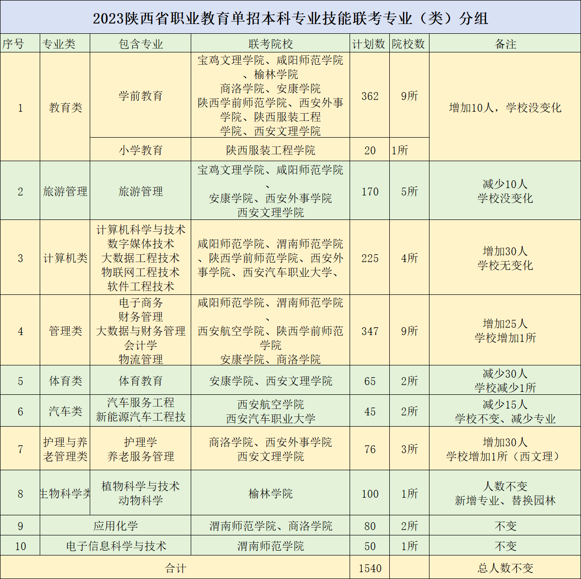 参考|2023年单招本科招生计划